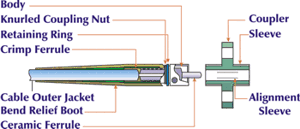 Parts of a Fiber Optic Connector