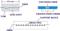 Three Types of Mode Scrambler