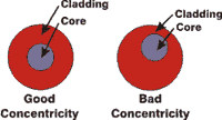 Good and Bad Concentricity