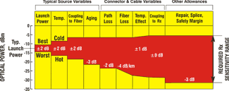 Optical Link Loss Budget Chart
