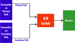 Operation of an A/B Switch