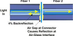 Backreflection In Optical Fiber