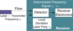 Coherent Transmission Scheme