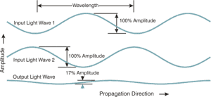 Destructive Interference in Light Waves