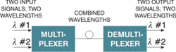 Block Diagram of Multiplexer and Demultiplexer