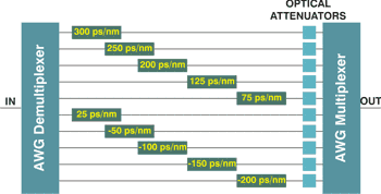 Dispersion Slope Compensator