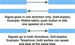 Full-duplex and Half-duplex Transmission