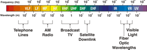EM Spectrum