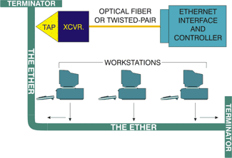 Basic Ethernet Configuration