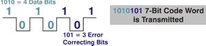 7-Bit Code Word Using FEC