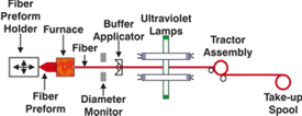 Buffer Applied to Optical Fiber