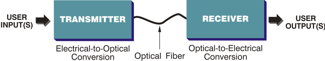 Elements of a Fiber Optic Link