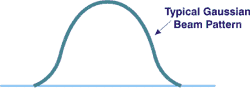 Gaussian Beam Pattern