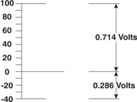 IRE Units and Voltages for NTSC Video Format
