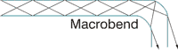 Macrobend