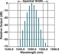 Spectral Width