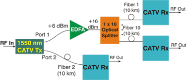 Point-to-multipoint Transport with EDFA