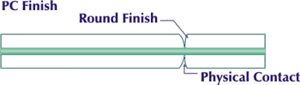 Physical Contact Finish on Fiber End Face