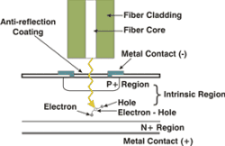 Photodiode Operation