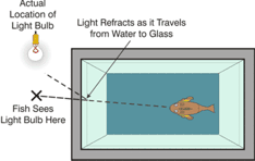 Refraction