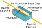 Parts of a Semiconducting Optical Amplifier