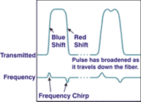 Self-phase Modulation