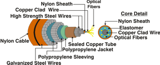 Construction of a Submarine Cable