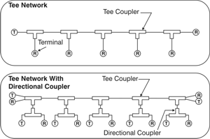 bus topology with tee couplers